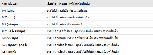 ราคาต่อรอง (Handicap)